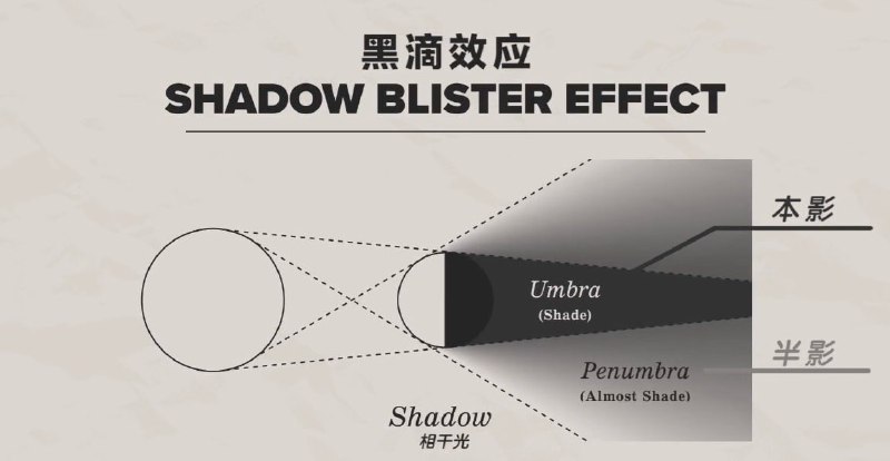 黑滴效应你有没有发现过这样一种现象，把拇指和食指对着光亮处逐渐靠近，在就要挨在一起却并没有接触的时候，能看到手指间的阴影已将连接在了一起，就好像捏着一个水滴一样