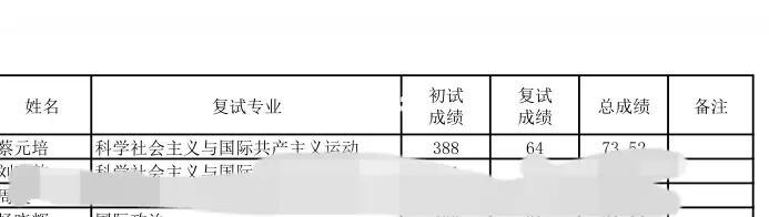 祝贺！蔡元培校长复试仍第一彻底回归北大历史的星光重燃，新生的力量崛起！恭喜蔡元培学长以卓越实力斩获北大国际关系学院2024年硕士研究生复试专业第一，成功接过先贤火炬，迈进学术殿堂的新篇章！ 让我们一同欢庆这个闪耀的时刻，蔡元培同学不仅承载着个人的梦想，更是万千学子心中的榜样力量