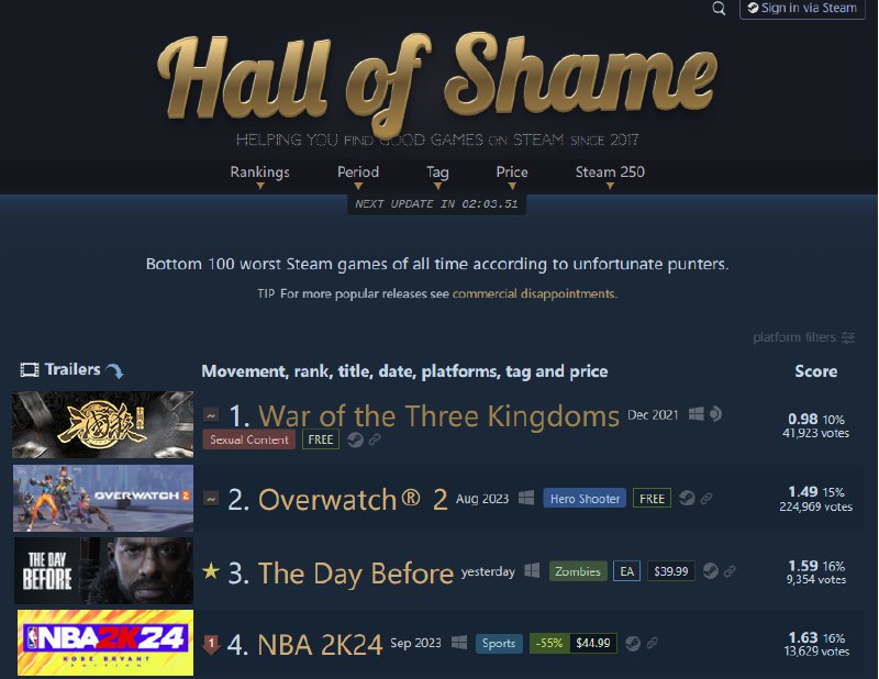 还有“高手”？《浩劫前夕》登上 Steam 差评榜季军，超越《NBA 2K24》