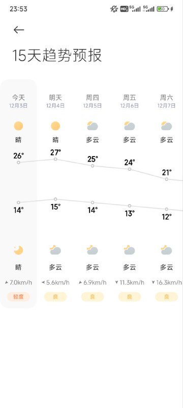 疯了，12月能有27℃