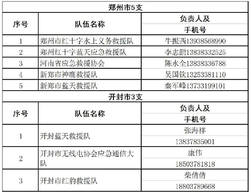 转发扩散！#河南暴雨救援#最全电话公布[话筒]】#河南暴雨# 河南多地遭遇持续性强降雨，若您身边有人需要紧急救援，请拨打以下电话，我们会上报给应急救援部门