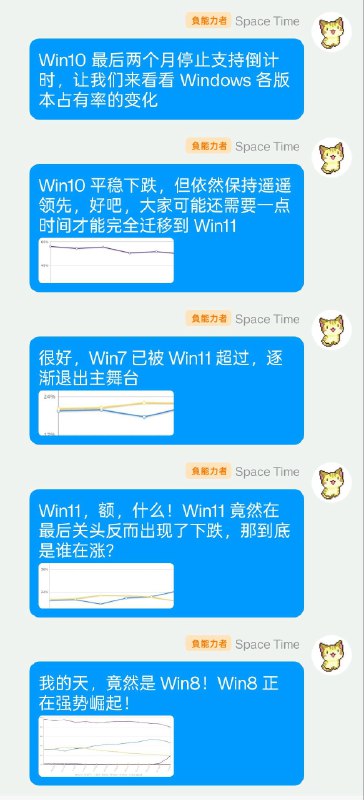 有趣的发现，在 Win10 停止支持倒计时最后两个月的时候，Win8 在中国的占有率反而出现了反常暴涨数据来源