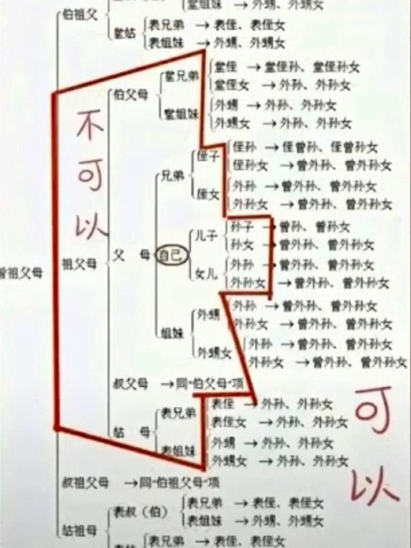 初一拜年關係圖(重要)from 什麼都來點 via DECADE