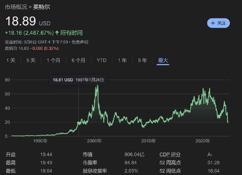 如果您 27 年前在英特尔投资 10,000 美元，那么现在您将拥有 10,000 美元from 蚊件传输助手 via goddaneel