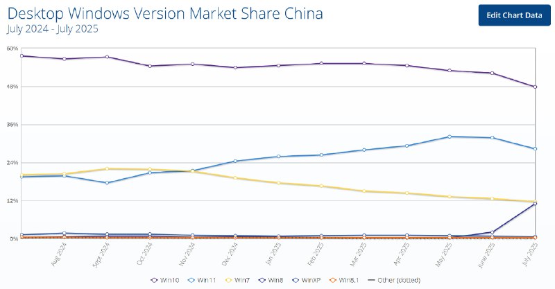 有趣的发现，在 Win10 停止支持倒计时最后两个月的时候，Win8 在中国的占有率反而出现了反常暴涨数据来源