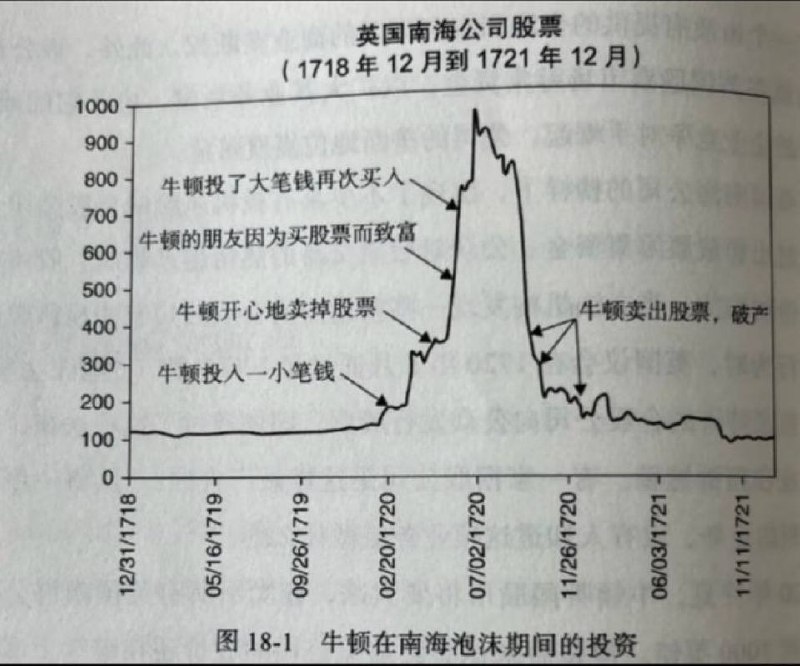 牛顿从赚钱到亏钱的全过程
