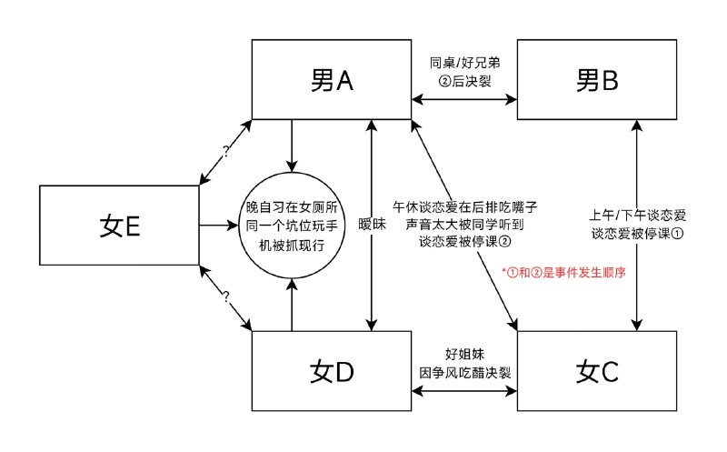 花了点时间整理了高中时期班里的八卦，但实在没有人可以分享所以投个稿