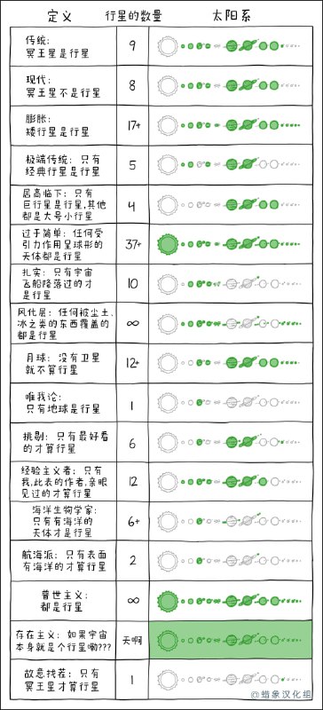 定义行星via 无名氏